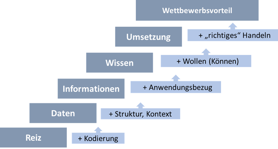 Wissenstreppe (nach Mittelmann) zum Wissensmanagment